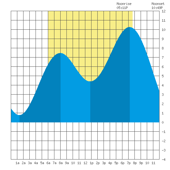 El Capitan Island tide chart for Sunday, September 4, 2022