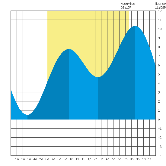 El Capitan Island tide chart for Monday, September 5, 2022