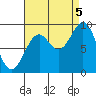 El Capitan Island tide chart for Monday, September 5, 2022