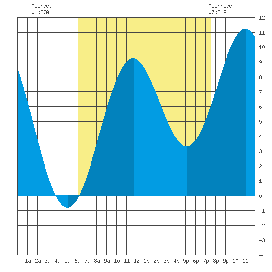 El Capitan Island tide chart for Wednesday, September 7, 2022