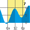 El Capitan Island tide chart for Wednesday, September 7, 2022