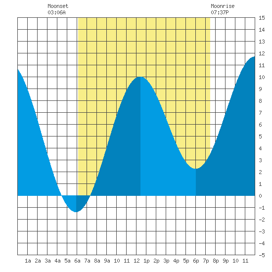 El Capitan Island tide chart for Thursday, September 8, 2022