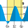 El Capitan Island tide chart for Friday, September 9, 2022