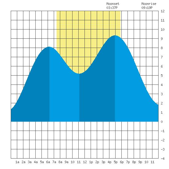 El Capitan Island tide chart for Sunday, October 16, 2022