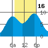 El Capitan Island tide chart for Sunday, October 16, 2022