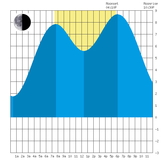 El Capitan Island tide chart for Monday, October 17, 2022