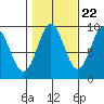 El Capitan Island tide chart for Saturday, October 22, 2022