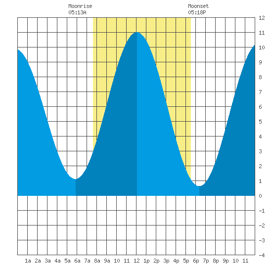El Capitan Island tide chart for Sunday, October 23, 2022