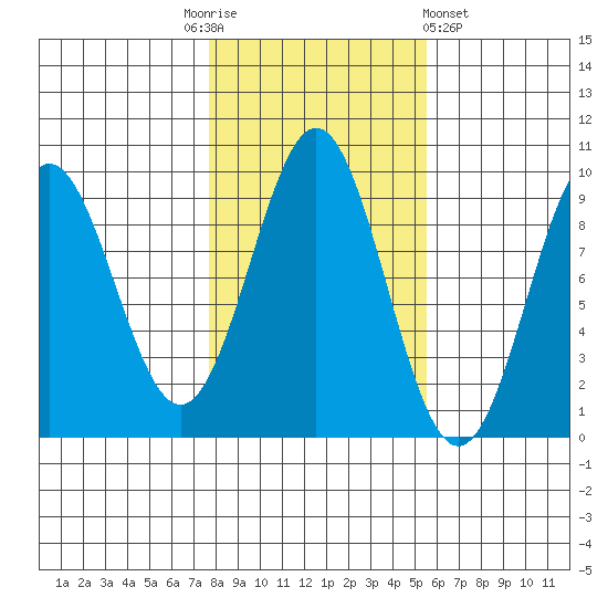 El Capitan Island tide chart for Monday, October 24, 2022