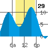 El Capitan Island tide chart for Saturday, October 29, 2022