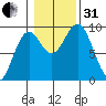 El Capitan Island tide chart for Monday, October 31, 2022