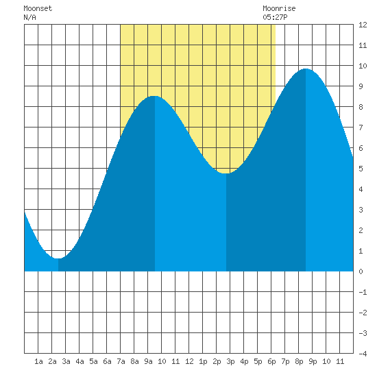 El Capitan Island tide chart for Tuesday, October 4, 2022