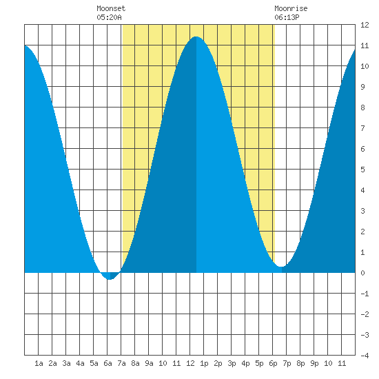 El Capitan Island tide chart for Saturday, October 8, 2022
