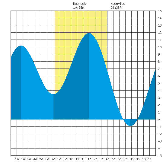 El Capitan Island tide chart for Thursday, November 10, 2022