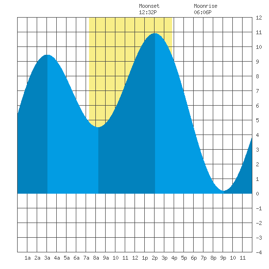 El Capitan Island tide chart for Saturday, November 12, 2022