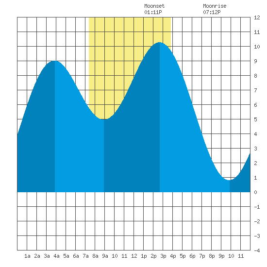 El Capitan Island tide chart for Sunday, November 13, 2022