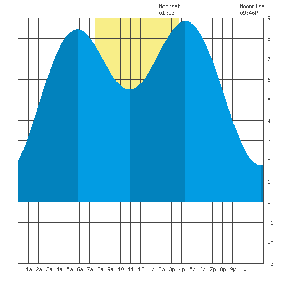 El Capitan Island tide chart for Tuesday, November 15, 2022