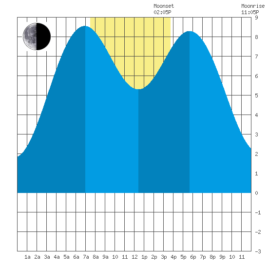 El Capitan Island tide chart for Wednesday, November 16, 2022