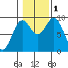 El Capitan Island tide chart for Tuesday, November 1, 2022