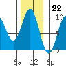 El Capitan Island tide chart for Tuesday, November 22, 2022