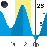 El Capitan Island tide chart for Wednesday, November 23, 2022