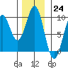 El Capitan Island tide chart for Thursday, November 24, 2022