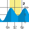 El Capitan Island tide chart for Wednesday, November 2, 2022