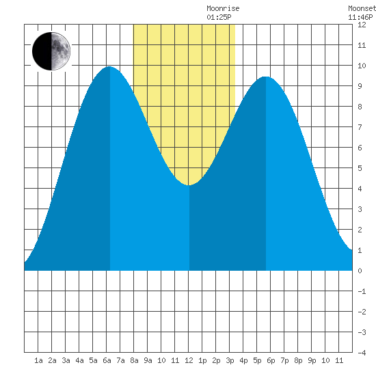 El Capitan Island tide chart for Wednesday, November 30, 2022