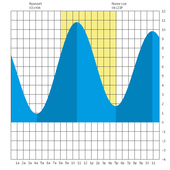 El Capitan Island tide chart for Friday, November 4, 2022