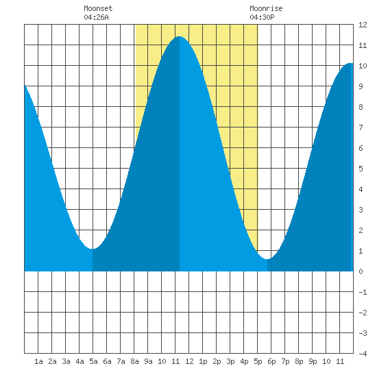 El Capitan Island tide chart for Saturday, November 5, 2022