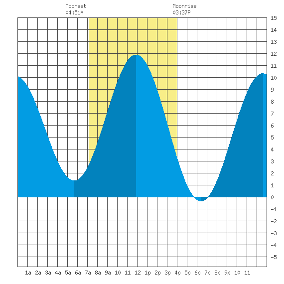 El Capitan Island tide chart for Sunday, November 6, 2022