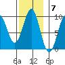 El Capitan Island tide chart for Monday, November 7, 2022