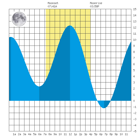 El Capitan Island tide chart for Tuesday, November 8, 2022