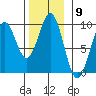 El Capitan Island tide chart for Wednesday, November 9, 2022