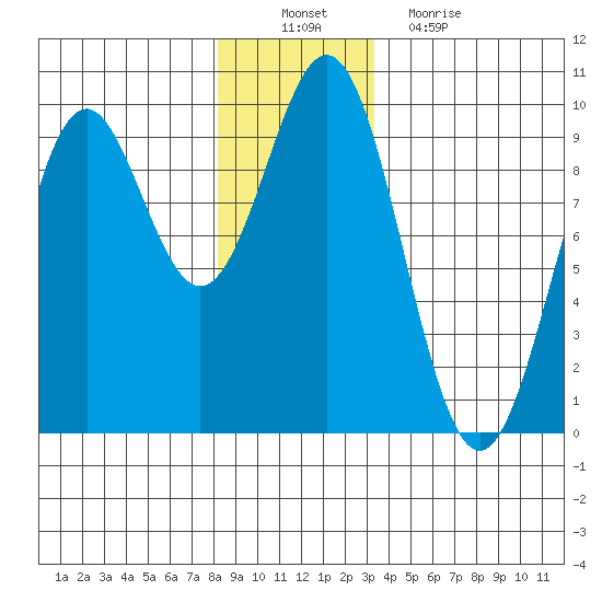 El Capitan Island tide chart for Saturday, December 10, 2022