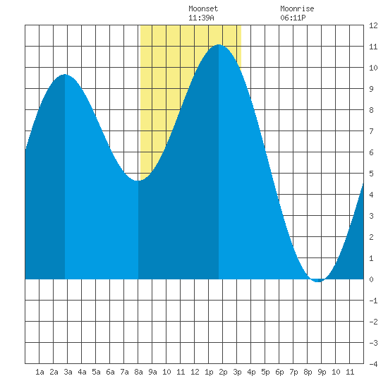 El Capitan Island tide chart for Sunday, December 11, 2022