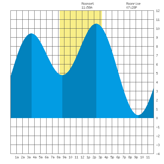 El Capitan Island tide chart for Monday, December 12, 2022