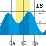 El Capitan Island tide chart for Tuesday, December 13, 2022