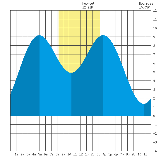 El Capitan Island tide chart for Wednesday, December 14, 2022