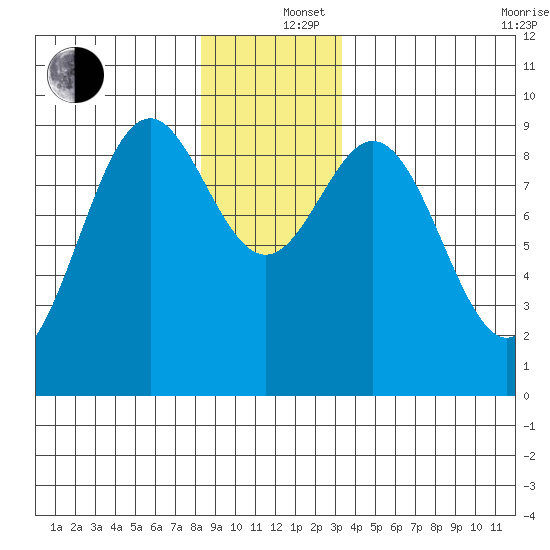 El Capitan Island tide chart for Thursday, December 15, 2022
