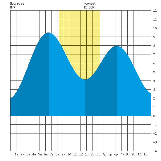 El Capitan Island tide chart for Friday, December 16, 2022