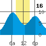El Capitan Island tide chart for Friday, December 16, 2022