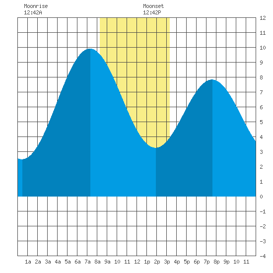 El Capitan Island tide chart for Saturday, December 17, 2022