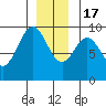 El Capitan Island tide chart for Saturday, December 17, 2022