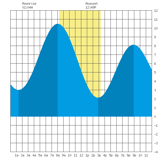 El Capitan Island tide chart for Sunday, December 18, 2022