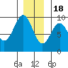 El Capitan Island tide chart for Sunday, December 18, 2022