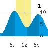 El Capitan Island tide chart for Thursday, December 1, 2022