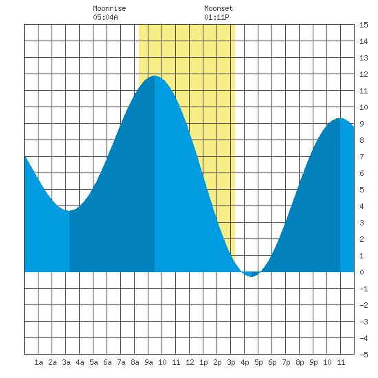 El Capitan Island tide chart for Tuesday, December 20, 2022