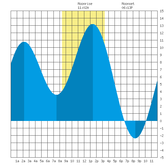 El Capitan Island tide chart for Sunday, December 25, 2022