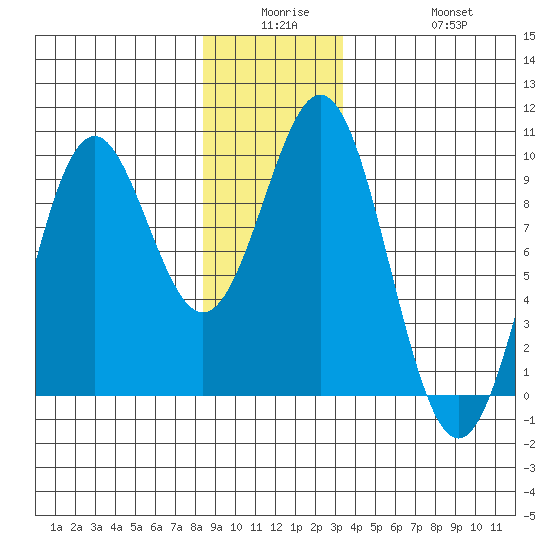 El Capitan Island tide chart for Monday, December 26, 2022